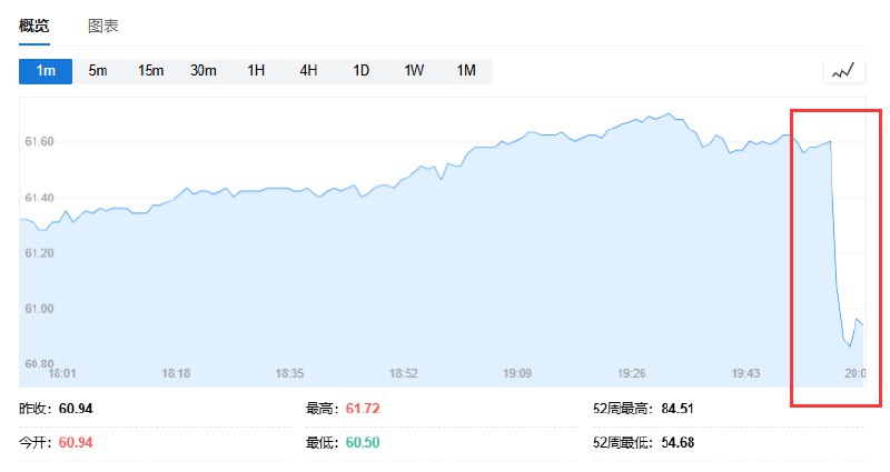国际油价短线跳水，WTI #原油 日内跌0.13%，报60.87美元/桶，报道称，欧佩克+ 可能在周六的会议上讨论7月份将石油产量提高超过41.1万桶/日的方案
