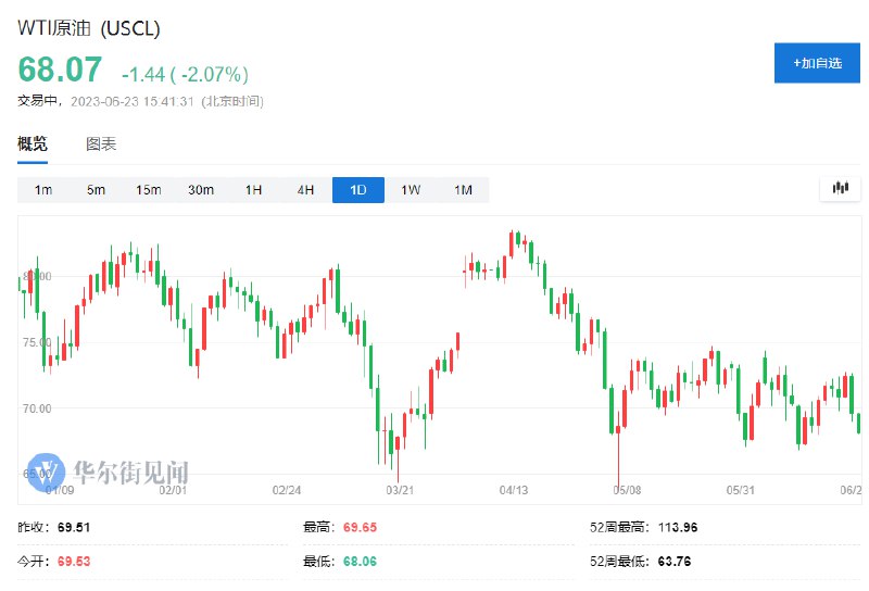 【国际油价走低，WTI #原油 跌2%】WTI原油日内 #跌幅 达2%，报68.08美元/桶