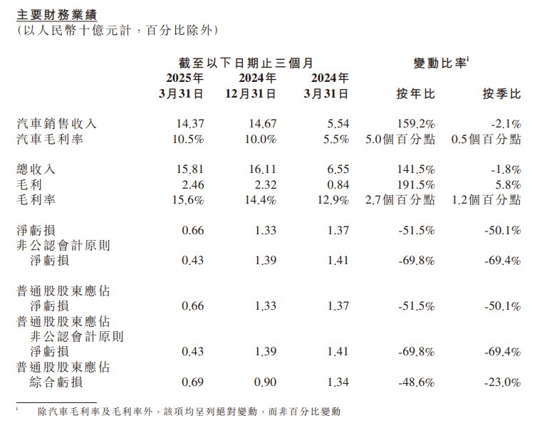 小鹏汽车第一季度营收158.1亿元人民币，市场预估156.3亿元人民币