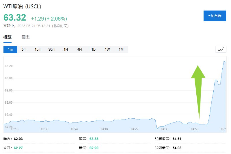 【黄金涨穿3300美元， #美国  #原油 涨超2%，报道称 #以色列 准备袭击 #伊朗 核设施】现货黄金涨穿3300美元，目前 #涨幅 超过0.3%，据媒体报道，美国情报部门发现，以色列正准备袭击伊朗