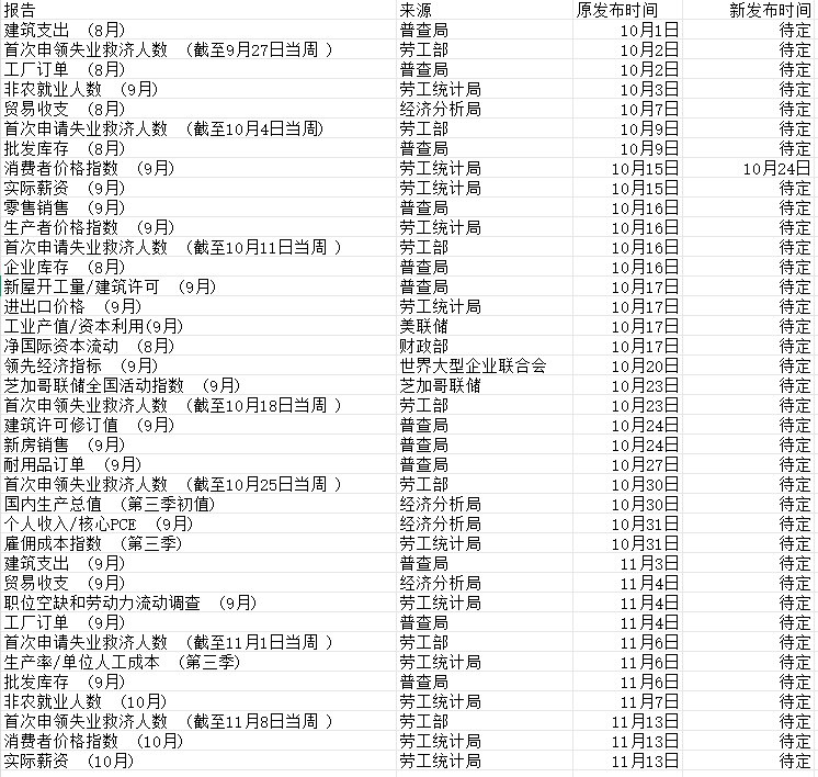 【史上最长 #美国 政府停摆结束，关注这些重要经济数据何时发布】11月12日，美国总统 #特朗普 签署法案，结束该国长达43天的史上最久政府停摆，联邦雇员预计从周四开始复工