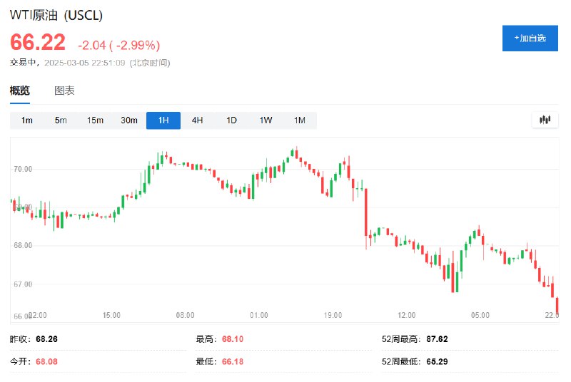 WTI #原油 日内 #跌幅 达3.0%，报66.21美元/桶