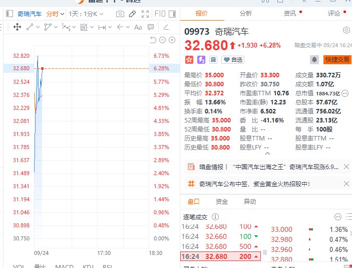 【奇瑞汽车港股暗盘一度涨近7%】奇瑞汽车港股暗盘一度涨近7%，奇瑞汽车计划发行2.974亿股H股，发行价区间为每股27.75港元至30.75港元，预计募资规模最高达91.45亿港元(约合12亿美元)