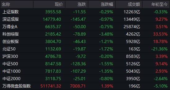 【 #A股 收盘： #科 #创50  指数跌4.25%， #医药 、 #消费 股逆势走强】市场全天冲高回落，科创50指数跌超4%