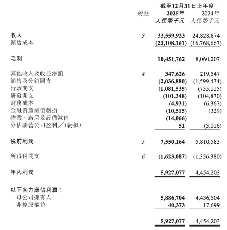 蜜雪集团2025年全年营收335.6亿元人民币，预估329.4亿元人民币；全年归母净利润58.9亿元人民币，预估58.3亿元人民币