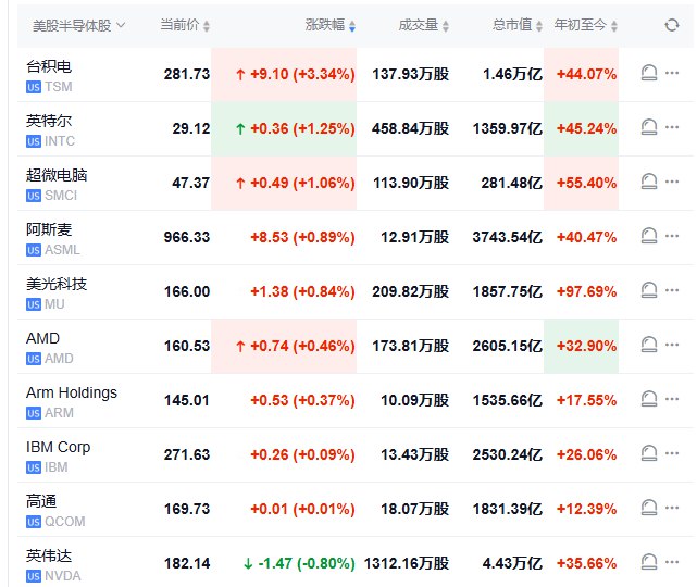 【 #美股 盘初：半导体股多数上涨，台积电涨约3%】 #道指 涨0.1%， #标普 500指数平开，纳指跌0.02%