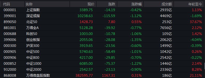 #上证 指数早盘收报3389.75点，跌0.42%