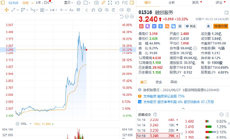港股融创服务一度涨超40%，此前融创中国 #公告 ，债权人选择强制可转债及融创服务股份均超出限定上限
