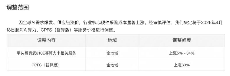 【 #阿里 云 #AI 算力和存储产品最高涨价34%】阿里云官网发布 #公告 ，因全球AI需求爆发、供应链涨价，阿里云AI算力、存储等产品最高涨价34％