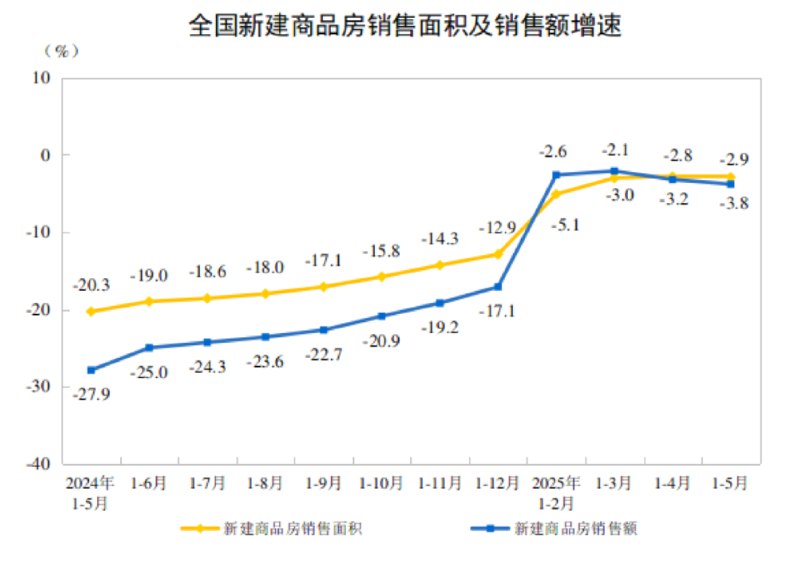 【国家统计局：1-5月份，全国房地产开发投资36234亿元，同比下降10.7%】国家统计局：1-5月份，房地产开发企业房屋施工面积625020万平方米，同比下降9.2%
