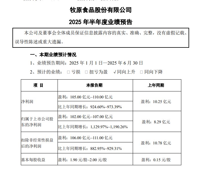 【牧原股份：预计上半年净利润同比增长924.60%-973.39%】牧原股份：预计2025年上半年净利润为105亿元–110亿元，比上年同期的10.25亿元增长924.60%–973.39%；预计2025年上半年实现归母净利润102亿元-107亿元，同比增长1,129.97%-1,190.26%