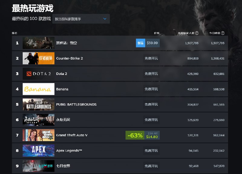 【黑神话Steam玩家突破150万】国产游戏《黑神话：悟空》今日上午10时正式上线，目前在Steam平台的在线玩家突破150万，在Steam所有游戏在线人数历史峰值中排名第四