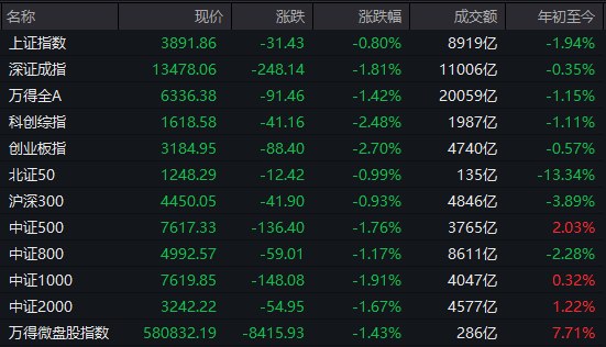 【 #A股 收盘： #创业板 指低开低走跌2.7%，高铁轨交、摩托车概念逆势走强】市场全天震荡调整，三大指数集体下挫