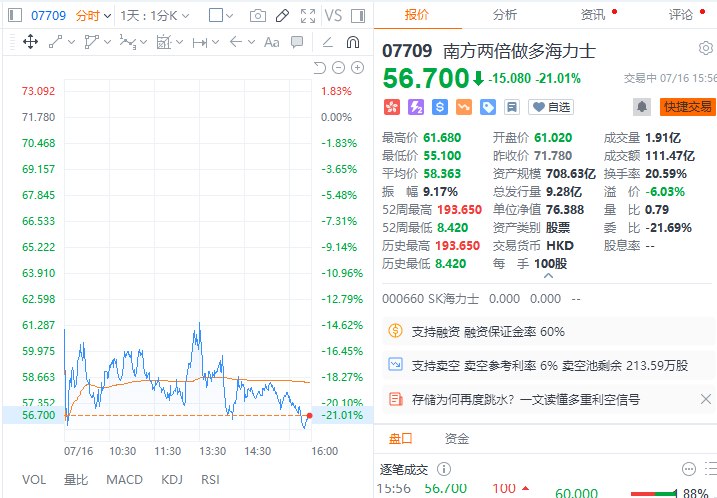 #港股 南方两倍 #做多 海力士、南方两倍做多三星电子均跌超20%