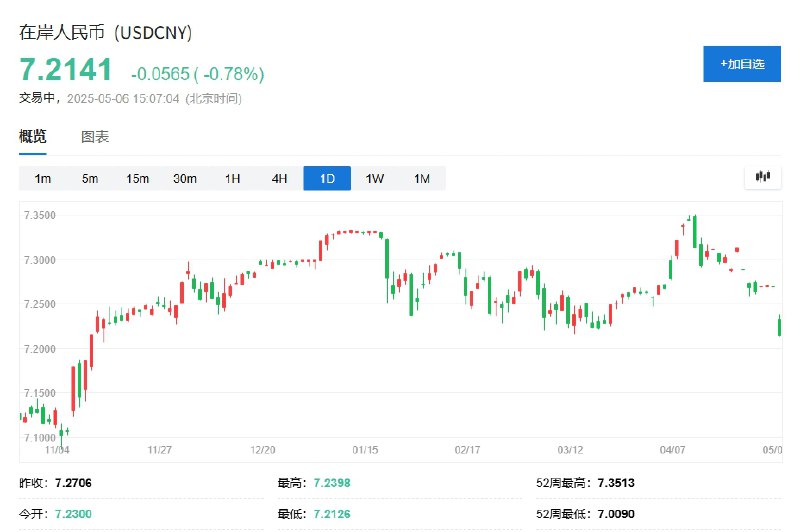 在岸人民币兑美元升至去年11月以来最高水平，日内涨近600点