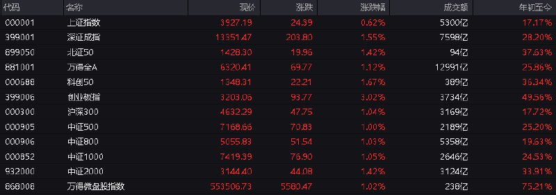 #上证 指数早盘收报3927.19点，涨0.62%