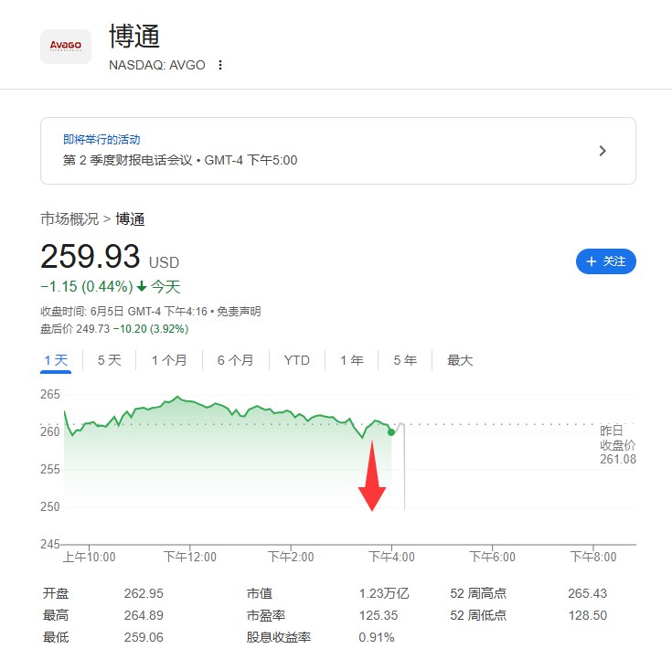 博通第二财季调整后净营收150亿美元，分析师预期149.6亿美元