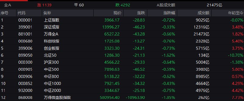 【 #沪指 缩量调整跌0.72%，算力硬件股逆势走强】1，整体走势：市场全天缩量调整，三大指数集体下挫