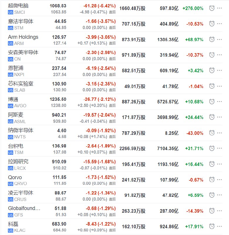 【芯片股周五多数收跌，超微电脑跌超5.4%】英伟达（NVDA）收跌0.12%， #跌幅 “垫底”，报878.37美元；英伟达两倍做多ETF（NVDL）收跌0.43%