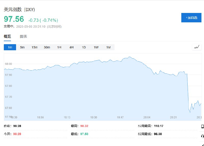 【 #美国 8月非农报告公布后，美元指数短线下跌约35点，现货 #黄金 短线拉升逾20美元】美元指数短线下跌约35点，现报97.56