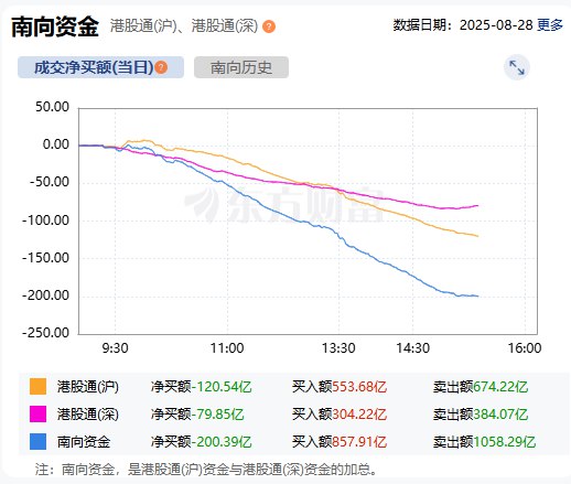 南向资金净卖额超200亿元