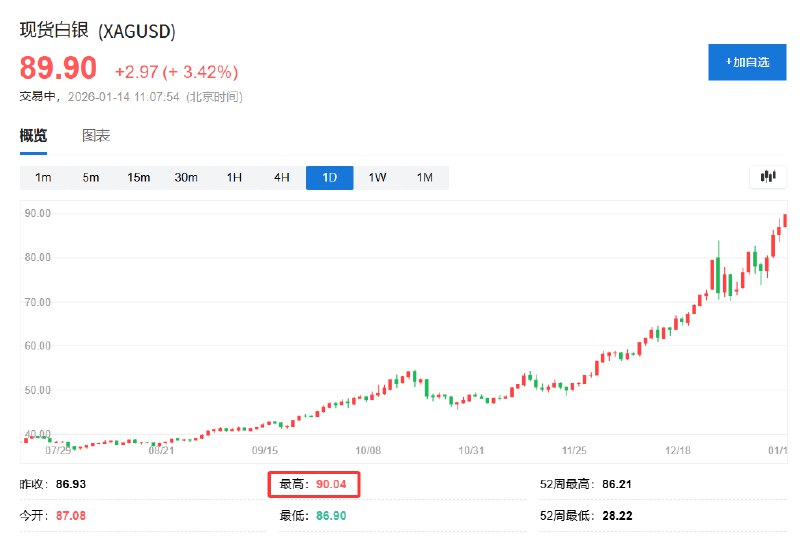 现货白银史上首次站上90美元/盎司关口