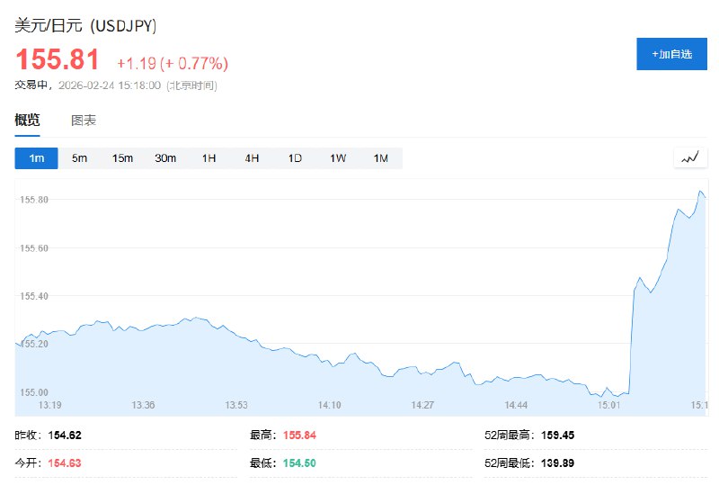 日元兑美元 #跌幅 扩大至0.77%，此前报道称高市早苗向 #日本  #央行 表示对进一步加息的担忧
