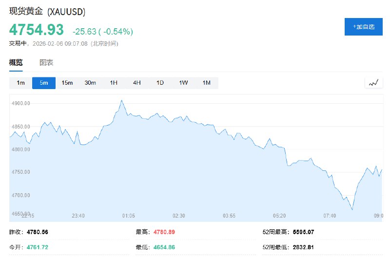 现货白银转涨，稍早一度跌超8%