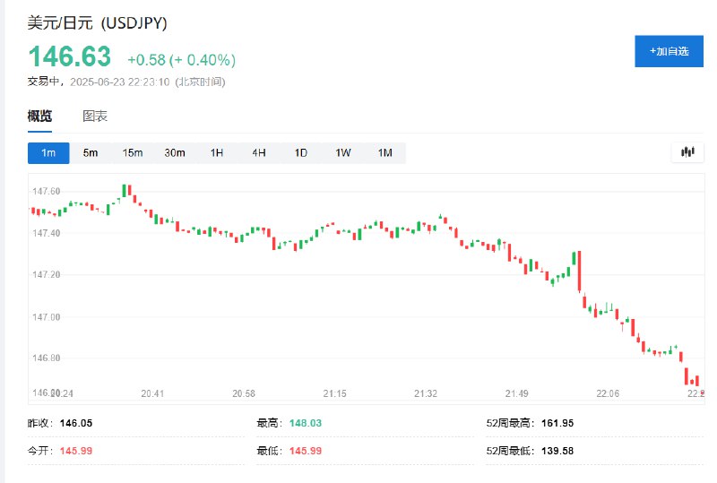 美元兑日元 #涨幅 收窄至0.4%，在 #美联储 理事鲍曼谈及7月降息可能性之际，回落至146.63日元