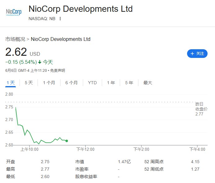 【 #美国 稀土概念股普跌，加拿大稀土概念股多数上涨，Ucore Rare Metals涨超12%刷新日高】 #美股 稀土概念股NioCorp Developments（NB）维持超过5.5%的 #跌幅 ，Energy Fuels（UUUU）跌超3.4%刷新日低，American Rare Earths Limited（ARRNF）跌幅收窄至不到3.4%，MP Materials（MP）重新跌超1.6%