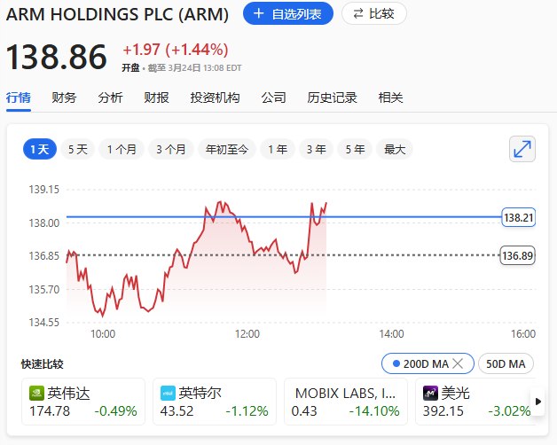 【Arm将首次销售自有 #芯片 ：拥有至多136核，台积电代工，Meta是首个大客户】 #日本 软银集团旗下Arm Holdings Plc.将首次开始销售自有芯片，命名为AGI CPU，旨在从巨大的 #人工智能 （ #AI ）装备支出中分得更大一杯羹