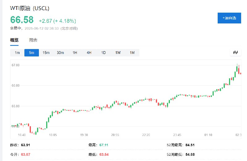 WTI #原油  #期货  #涨幅 收窄至不足4.2%，退守66.60美元下方，伊拉克否认 #美国 驻伊使馆准备撤离