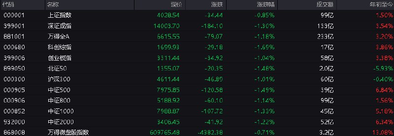 #上证 指数开盘报4028.54点，跌0.85%