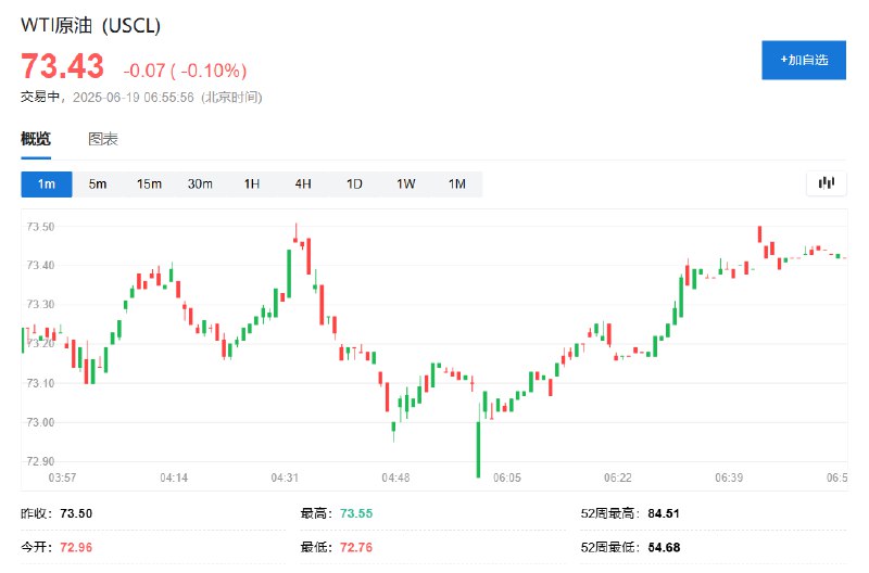 周四亚太盘初，WTI #原油  #期货 跌0.1%，暂报73.43美元