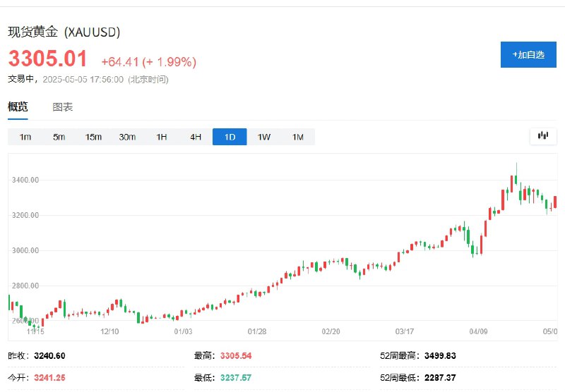 现货黄金 #涨幅 扩大至2%，现报3305.31美元/盎司