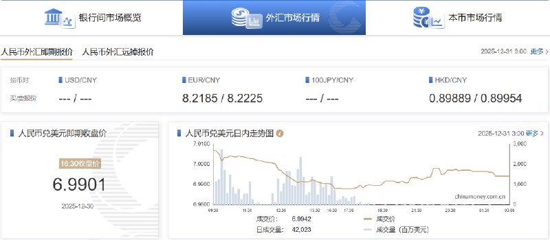 【在岸人民币夜盘收涨至7元上方】在岸人民币兑美元（CNY）北京时间03:00收报6.9942元，较周一夜盘收盘涨114点