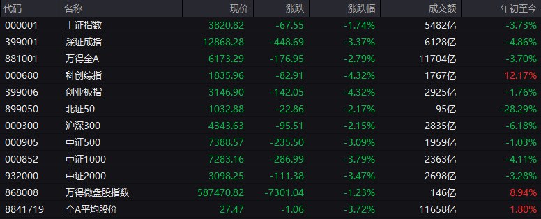 #上证 指数早盘收报3820.82点，跌1.74%