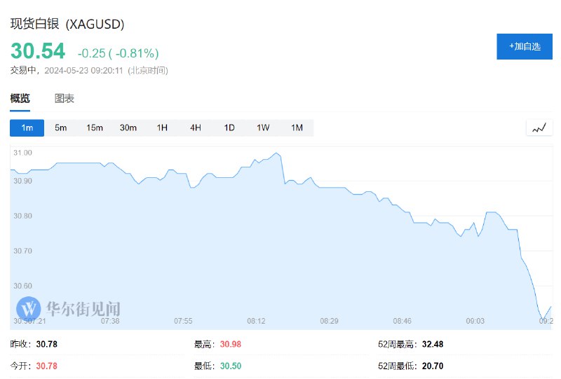 现货白银日内 #跌幅 达1%，暂报30.47美元/盎司