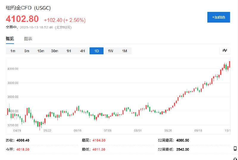 纽约金突破4100美元/盎司关口，报4100.3美元/盎司，日内 #涨幅 达2.5%