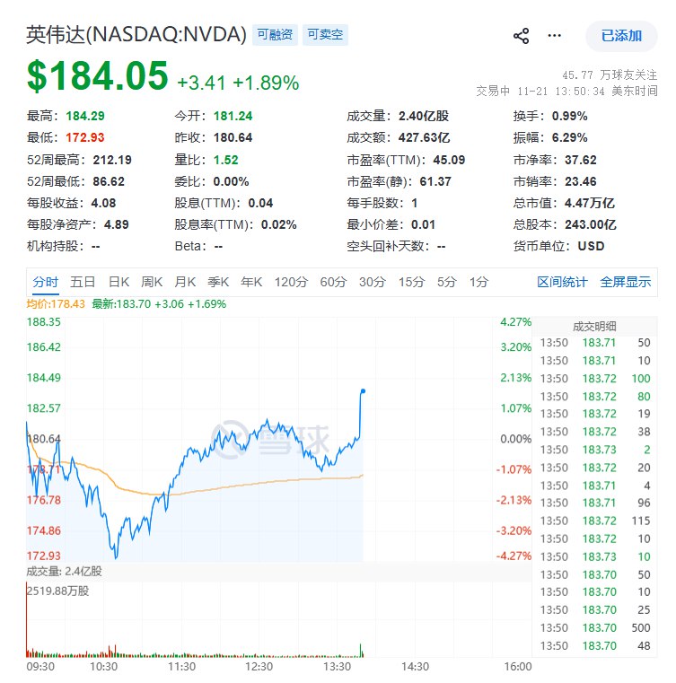 #英伟达 股价短线拉升，日内整体上涨1.9%， #美股 早盘一度下跌超4%