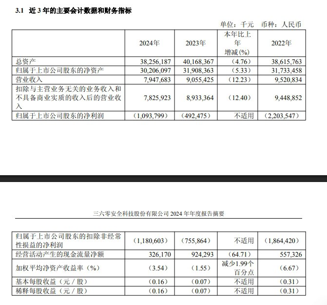 【三六零：2025年第一季度净亏损2.73亿元】三六零 #公告 ，2025年第一季度营收为18.64亿元，同比增长8.39%；净亏损2.73亿元，去年同期净亏损1.1亿元