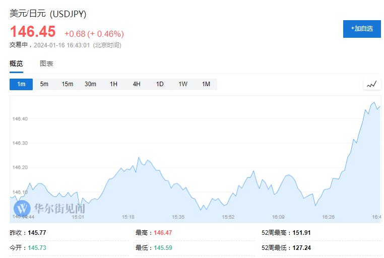 美元兑日元涨0.5%，至146.45日元，触及1个月高点