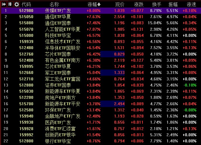 【 #沪指 百点长阳逼近4000点，两市成交放量超8000亿】1，整体走势：市场全天高开高走，三大指数集体大涨