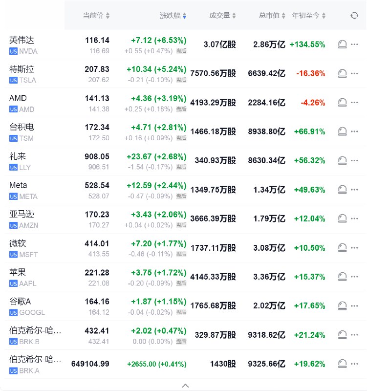 【 #美股 “七姐妹”｜英伟达四天反弹超17%，市值增加超4200亿美元】周二（8月13日），英伟达收涨6.53%，报116.14美元，8月7日收盘以来累计上扬将近17.42%——意味着这四天的市值累计增加4238.58亿美元