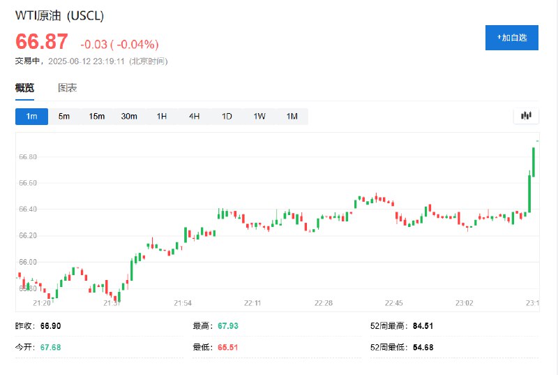 WTI #原油  #期货 短线拉升超0.4美元，逼近66.90美元/桶，日内目前大致持平