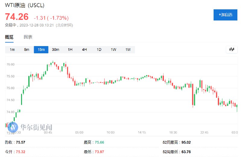 WTI #原油 日内 #跌幅 达2.0%，报74.01美元/桶