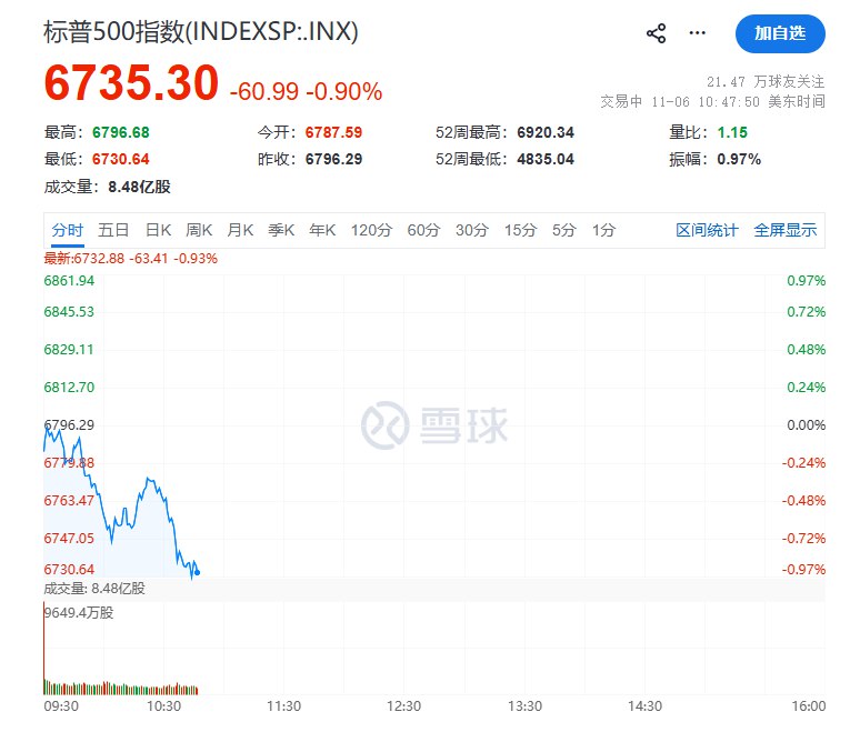 恐慌指数VIX波动率日内 #涨幅 达10.0%，报19.85