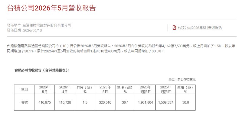 #台积电 5月营收为4169.8亿新台币， #同比 增长30.1％