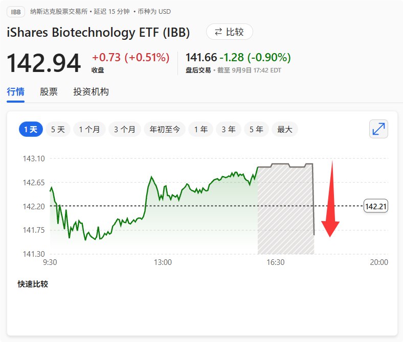 生物科技指数ETF #美股 盘后跌0.9%