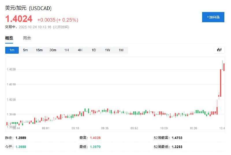 【加元走低， #特朗普 称与加拿大的贸易谈判中止】美元/加元短线快速拉升